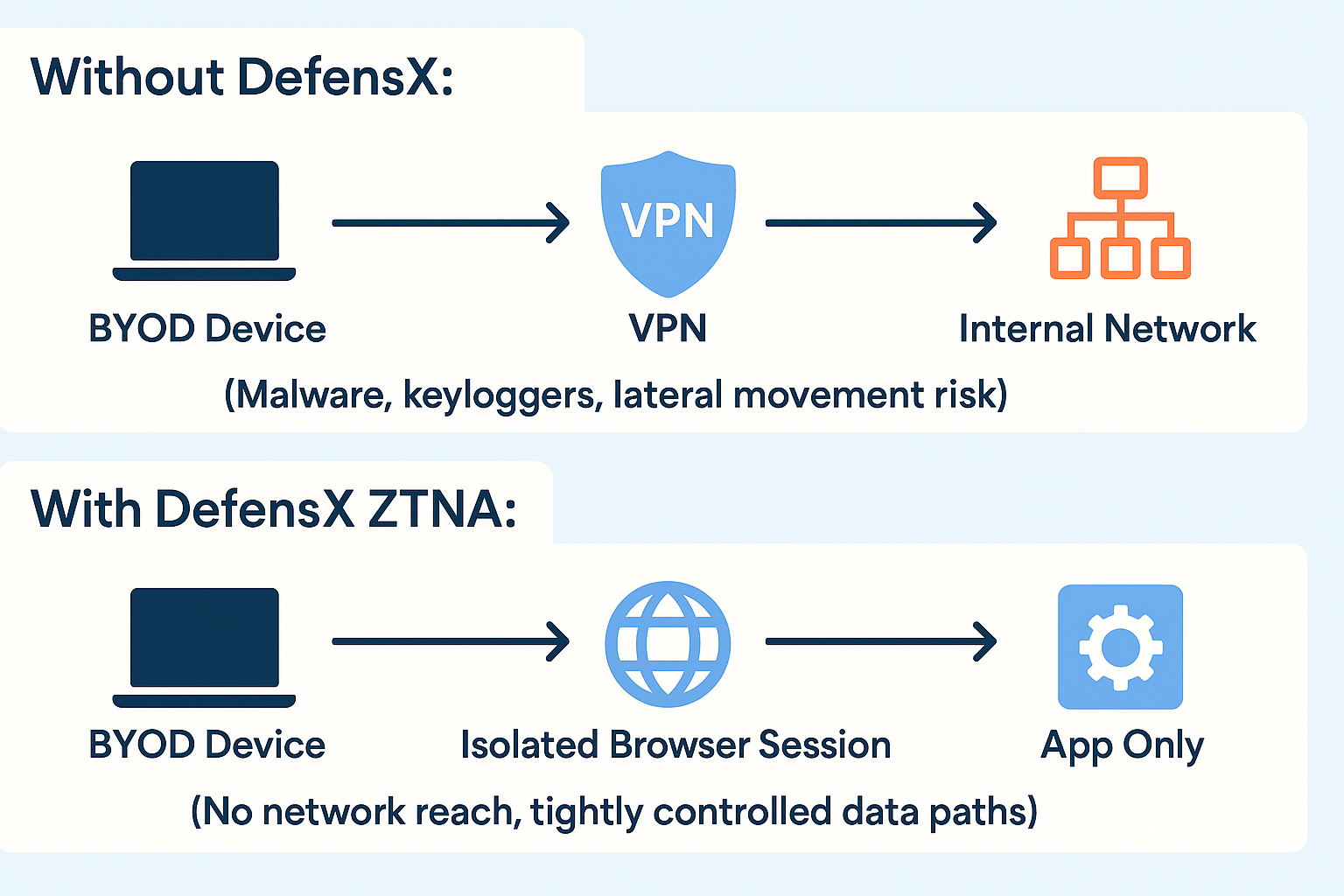 Visual: Isolated Sessions for BYOD