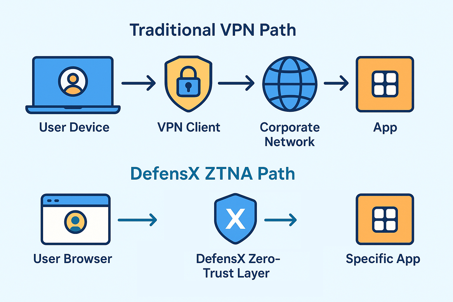 Browser-Native Zero Trust (No Client, No Tunnel, No VDI)