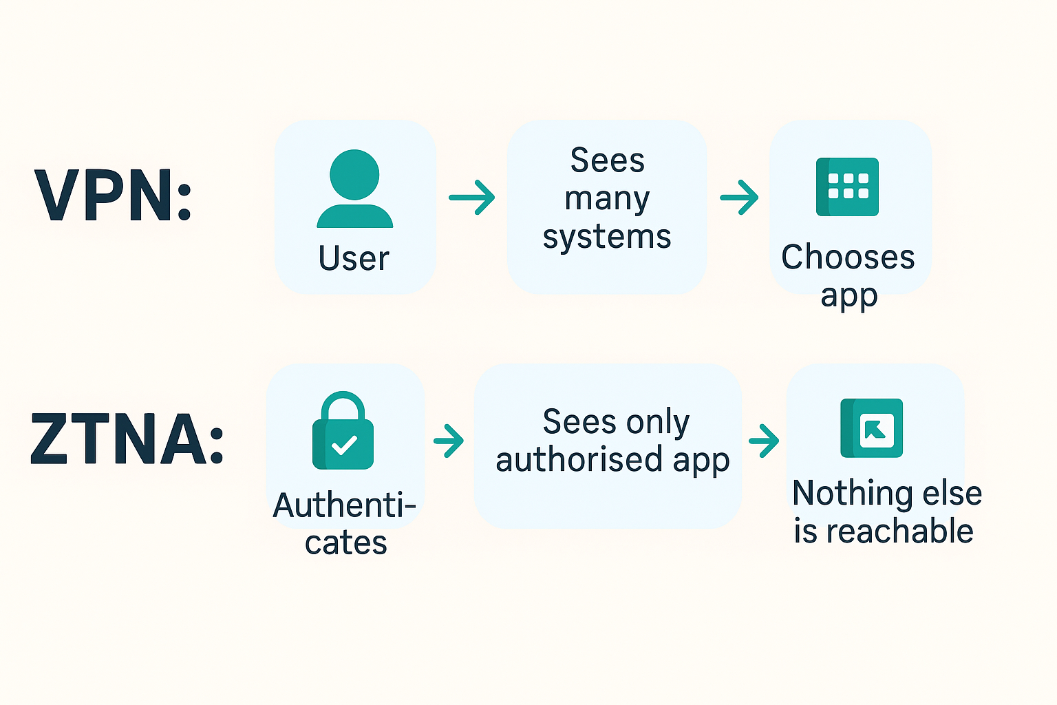 Visual: Network vs. Application Access