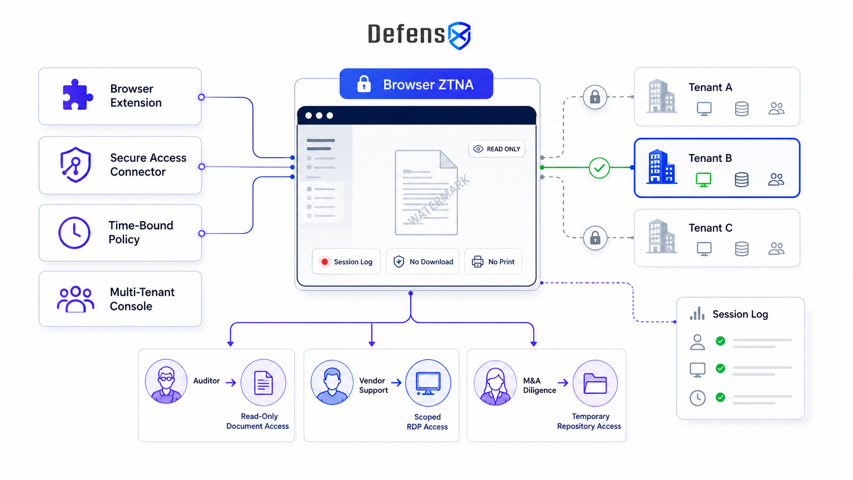 WHY DEFENSX GRANULAR BROWSER ZTNA IS BUILT FOR THIS