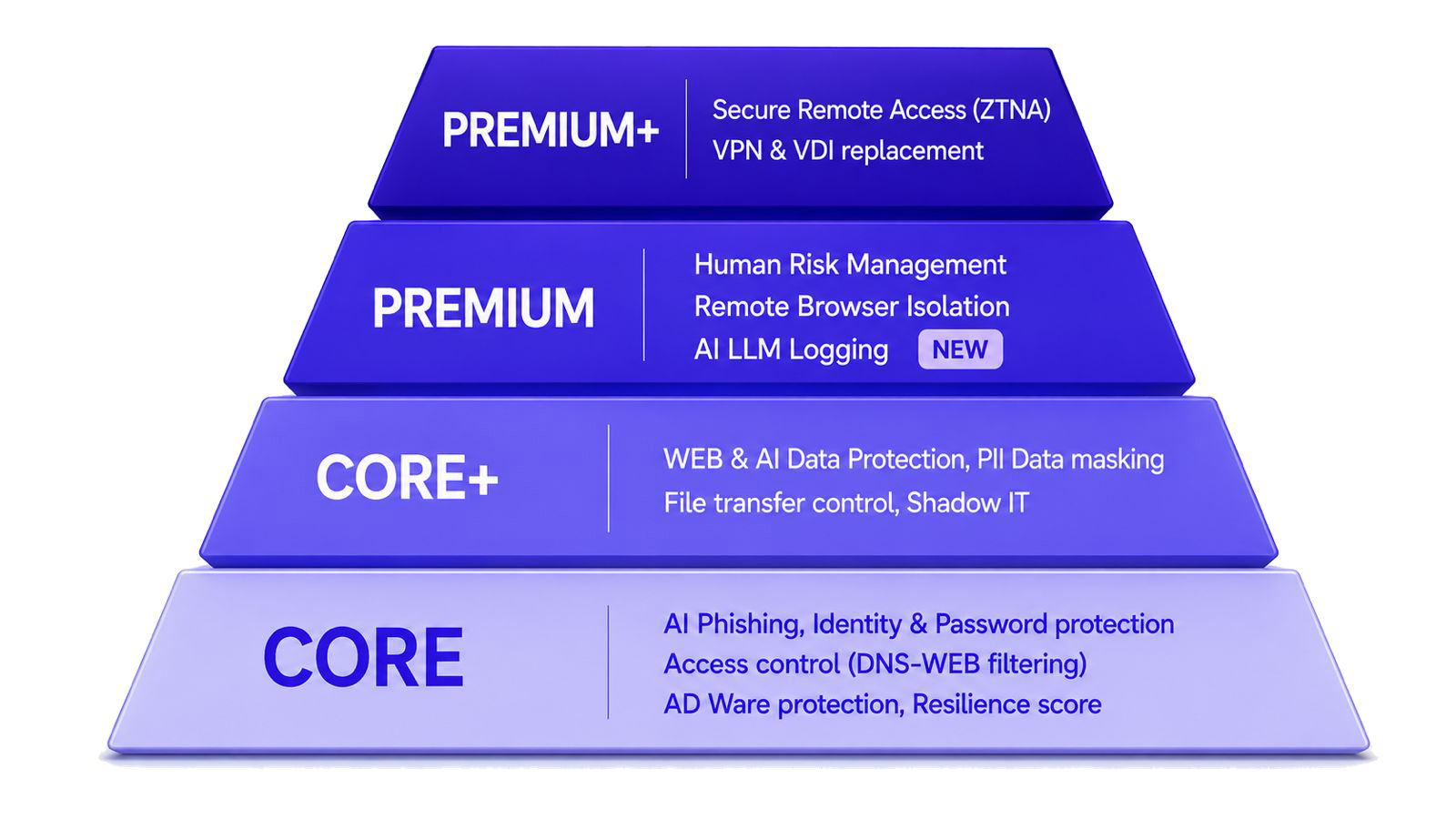 DefensX layered security tiers including Core, Core+, Premium and Premium+
