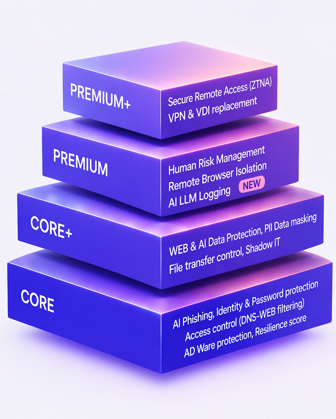 DefensX layered security tiers including Core, Core+, Premium and Premium+