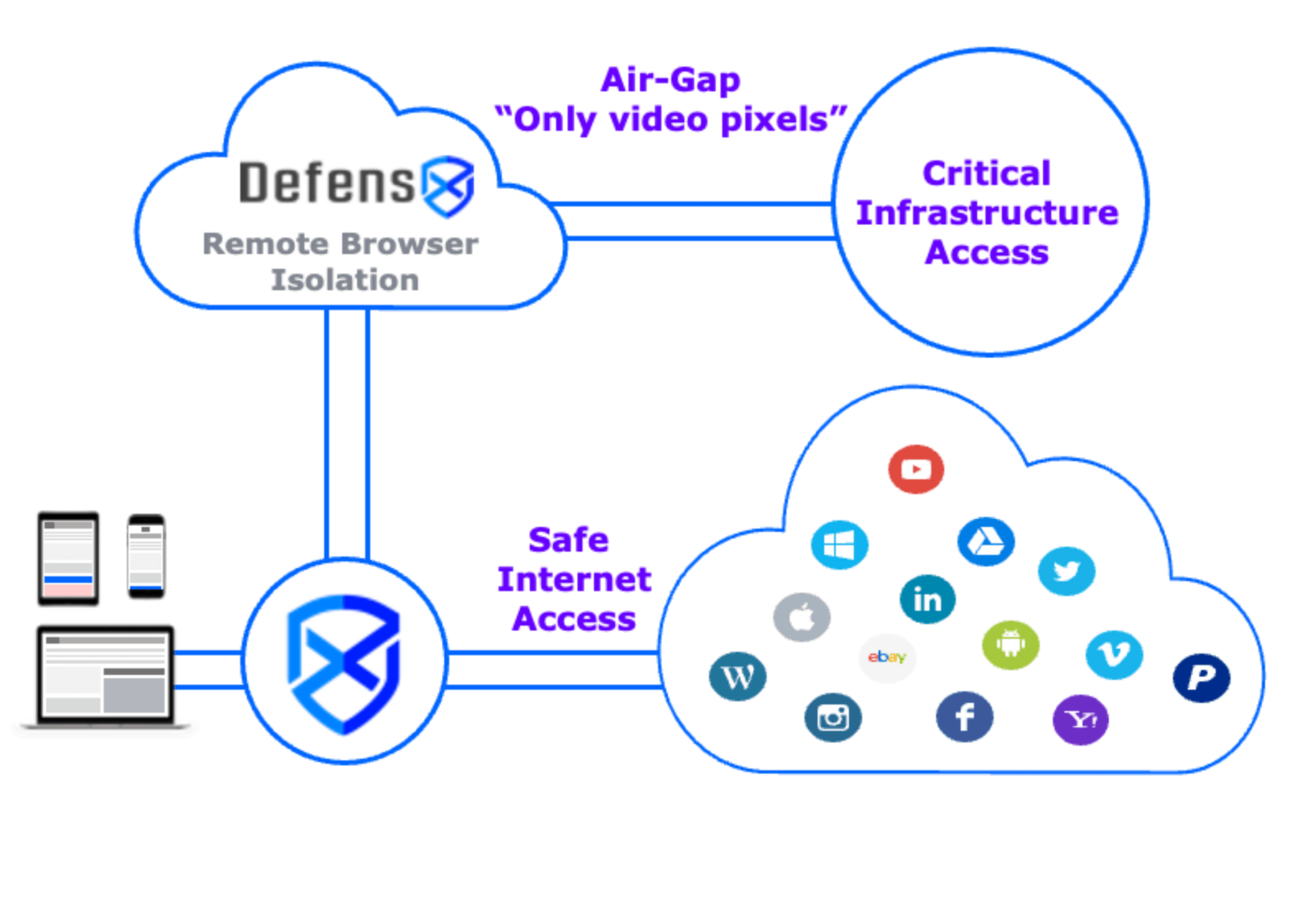 DefensX  Secure Web Browser » Web & DNS Protection